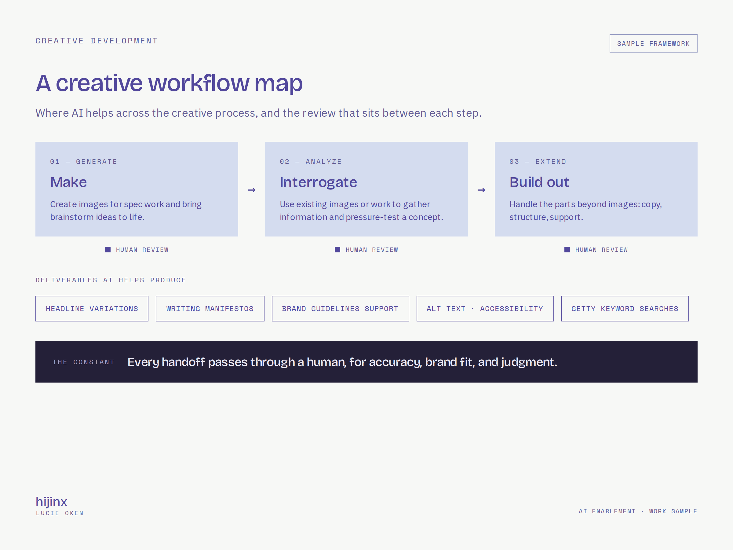 A creative workflow map